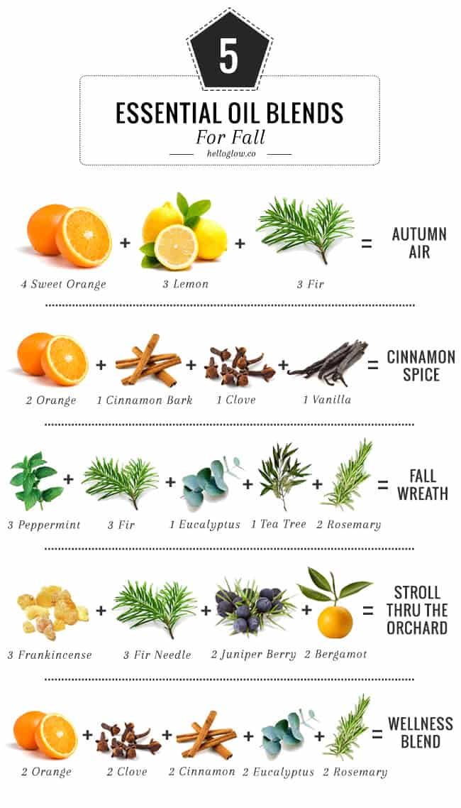 Candle Scent Mixing Chart