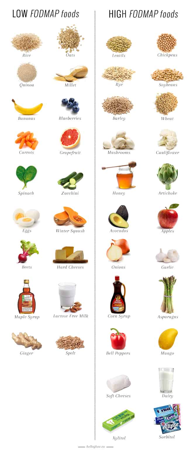 FODMAP Diet Chart